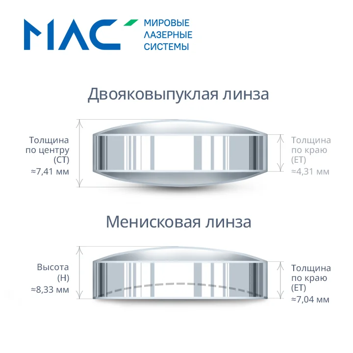 Комплект линз фокусатора D37 F150 мм