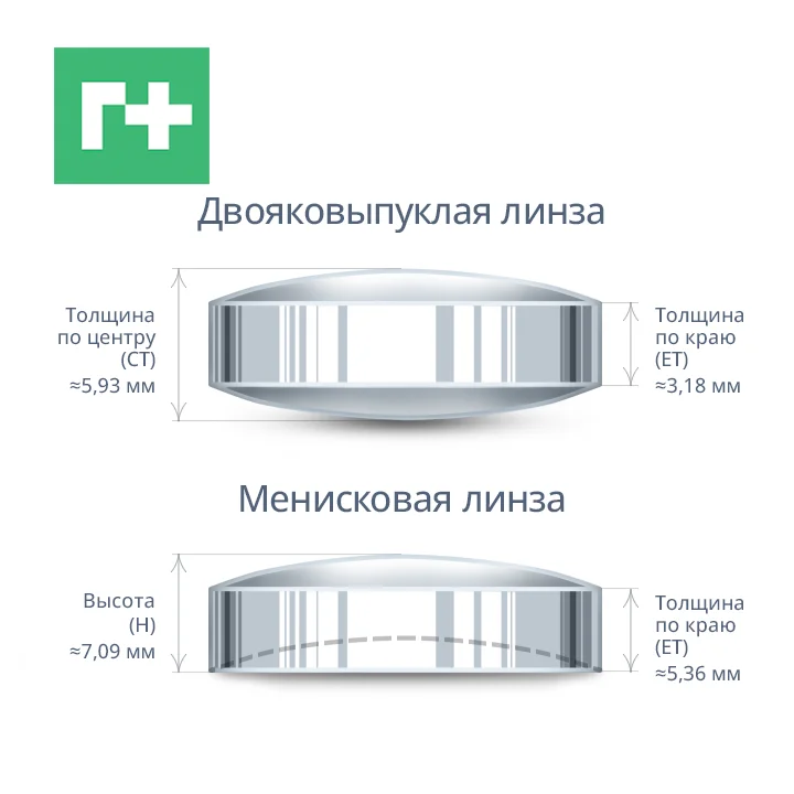 Двояковыпуклая и менисковая линзы Двояковыпуклая и менисковая линзы